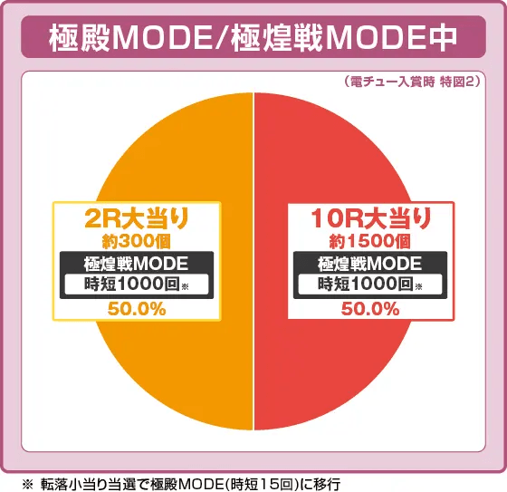 P花の慶次~裂 蓮極129ver.の振り分け円グラフ