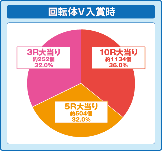 Pハネモノ ファミリースタジアムの振り分け円グラフ