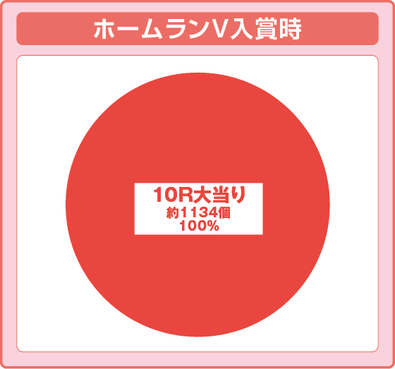Pハネモノ ファミリースタジアムの振り分け円グラフ