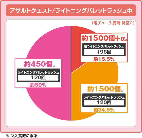 P緋弾のアリア～緋緋神降臨～199Ver.の振り分け円グラフ