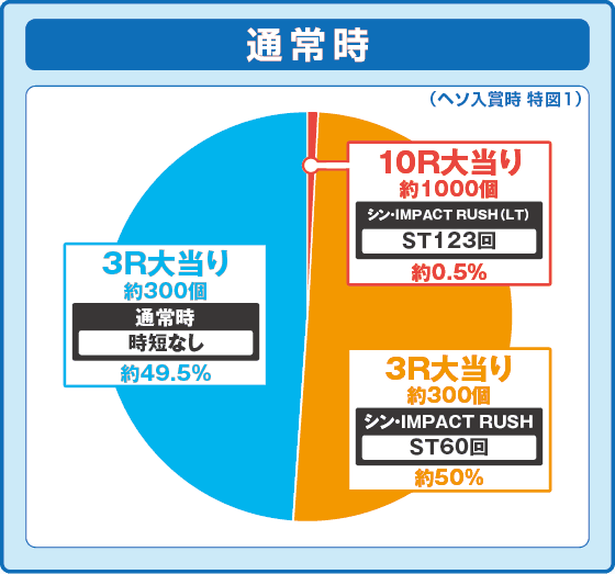 ぱちんこ シン・エヴァンゲリオン 129 LT ver.の振り分け円グラフ