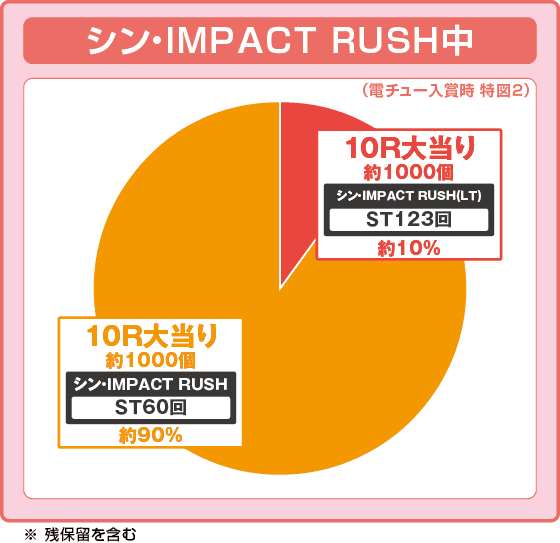 ぱちんこ シン・エヴァンゲリオン 129 LT ver.の振り分け円グラフ
