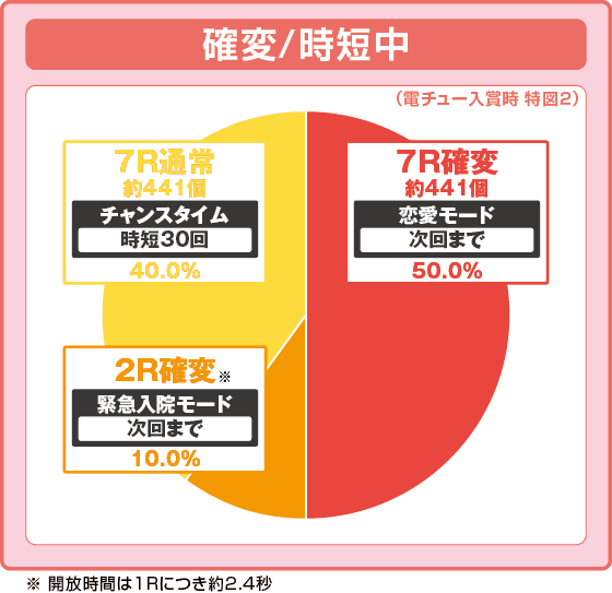 PAシン・エヴァンゲリオン99 遊タイム付 ごらくver.の振り分け円グラフ