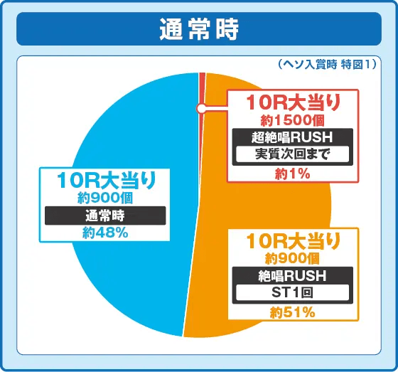 Pフィーバー戦姫絶唱シンフォギア4 199ver.の振り分け円グラフ