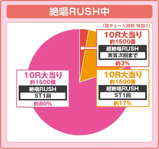 Pフィーバー戦姫絶唱シンフォギア4 199ver.の振り分け円グラフ