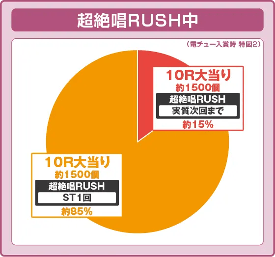 Pフィーバー戦姫絶唱シンフォギア4 199ver.の振り分け円グラフ