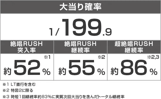 Pフィーバー戦姫絶唱シンフォギア4 199ver.のスペック