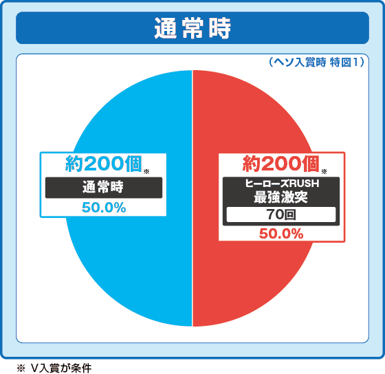 Pとある魔術の禁書目録2 Light PREMIUM 2000 ver.の振り分け円グラフ