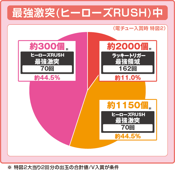 Pとある魔術の禁書目録2 Light PREMIUM 2000 ver.の振り分け円グラフ
