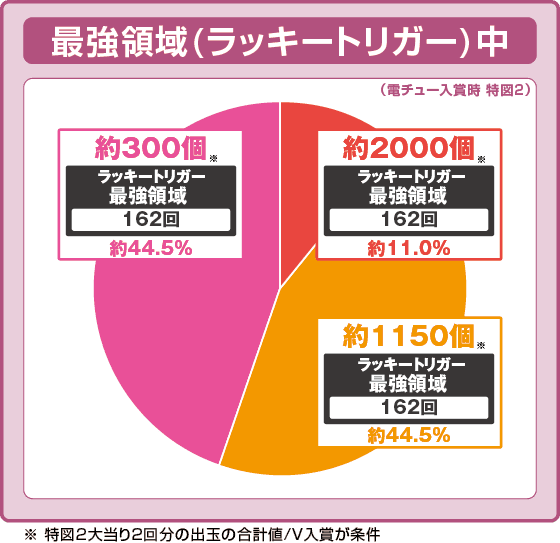 Pとある魔術の禁書目録2 Light PREMIUM 2000 ver.の振り分け円グラフ