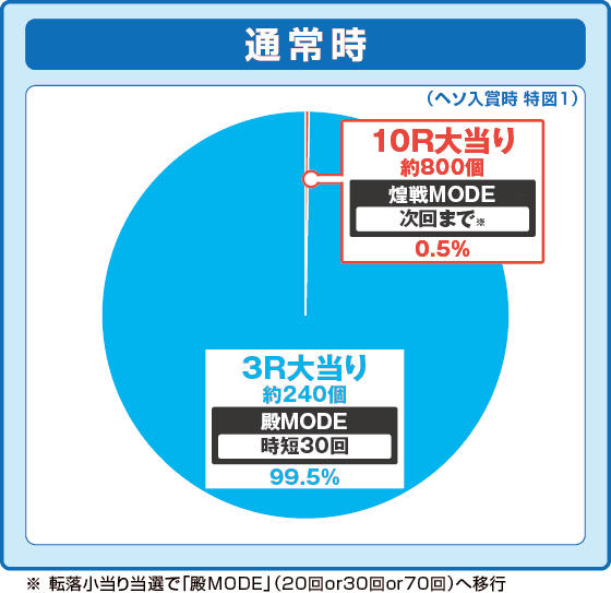 PA花の慶次～裂 99ver.の振り分け円グラフ