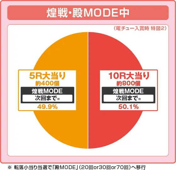PA花の慶次～裂 99ver.の振り分け円グラフ