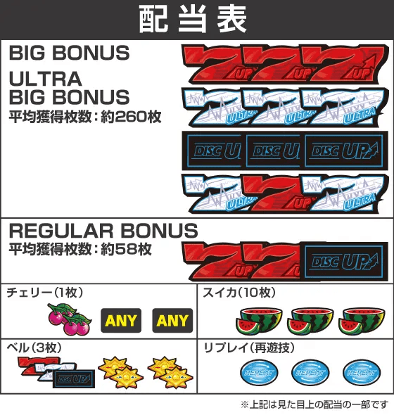 A-SLOT+ ディスクアップ ULTRAREMIXの配当表
