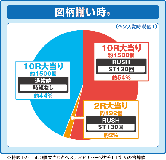 eフィーバーダンジョンに出会いを求めるのは間違っているだろうか2の振り分け円グラフ