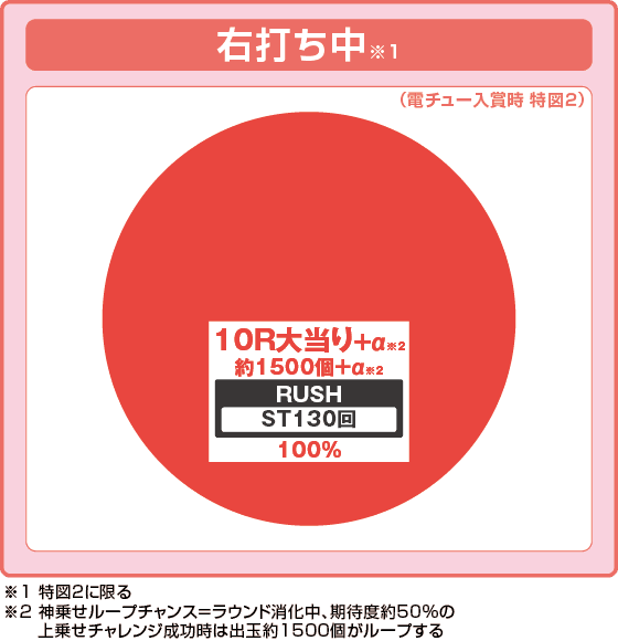 eフィーバーダンジョンに出会いを求めるのは間違っているだろうか2の振り分け円グラフ
