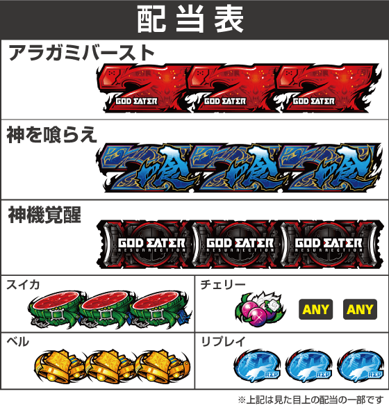 スマスロ ゴッドイーター リザレクションの配当表