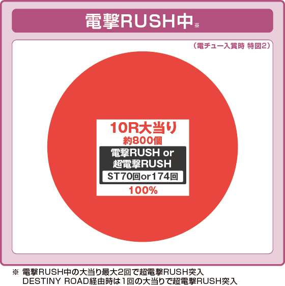 Pうる星やつら～Eternal Love Song～129ver.の振り分け円グラフ