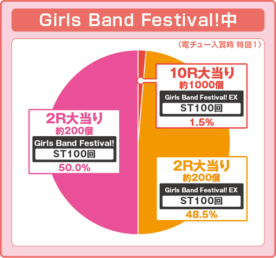Ｐバンドリ！ Light ver.の振り分け円グラフ