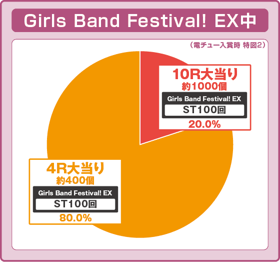 Ｐバンドリ！ Light ver.の振り分け円グラフ