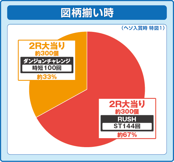 Pフィーバーダンジョンに出会いを求めるのは間違っているだろうか2の振り分け円グラフ