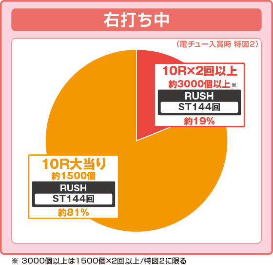 Pフィーバーダンジョンに出会いを求めるのは間違っているだろうか2の振り分け円グラフ