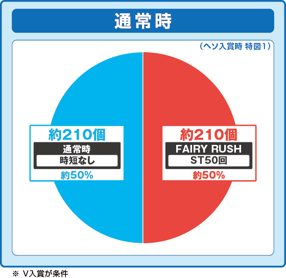 P FAIRY TAIL 89Ver.の振り分け円グラフ