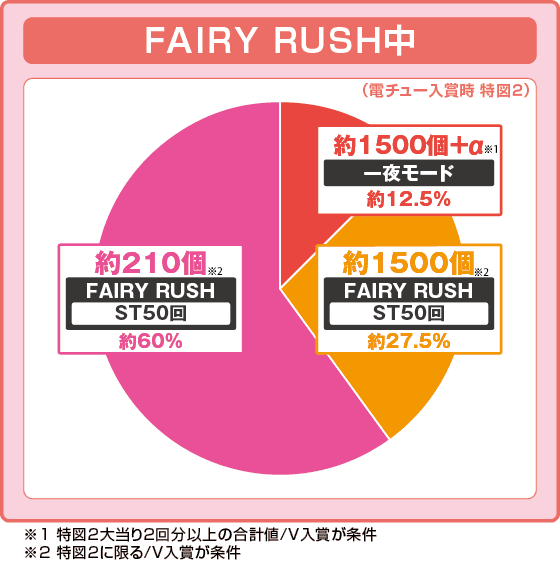 P FAIRY TAIL 89Ver.の振り分け円グラフ