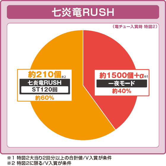 P FAIRY TAIL 89Ver.の振り分け円グラフ