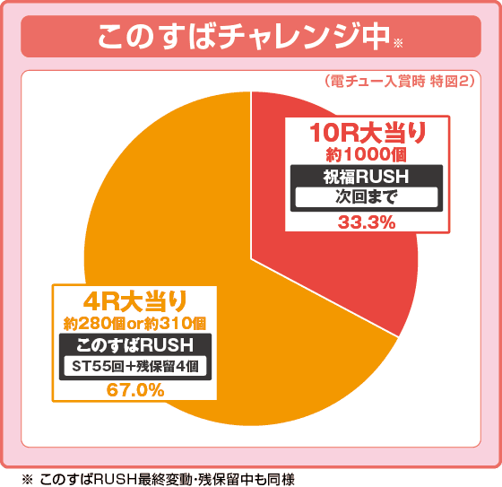 Pこの素晴らしい世界に祝福を！ ラッキートリガー129緊急クエストの振り分け円グラフ