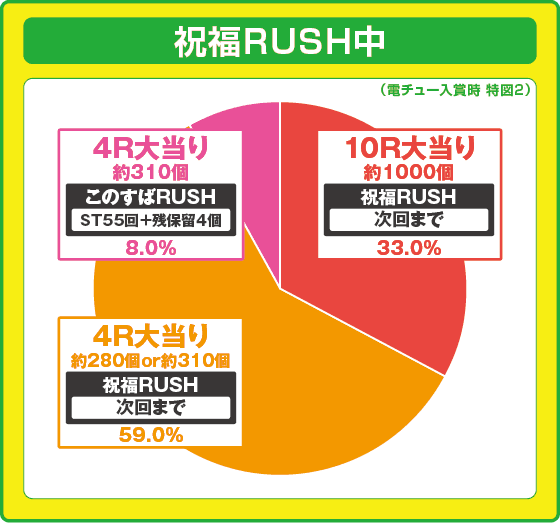 Pこの素晴らしい世界に祝福を！ ラッキートリガー129緊急クエストの振り分け円グラフ