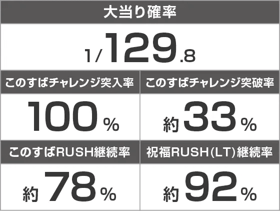 Pこの素晴らしい世界に祝福を！ ラッキートリガー129緊急クエストのスペック