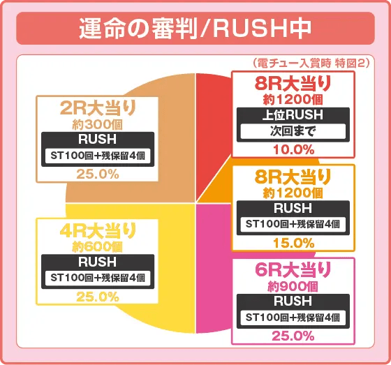P俺の妹がこんなに可愛いわけがない。の振り分け円グラフ