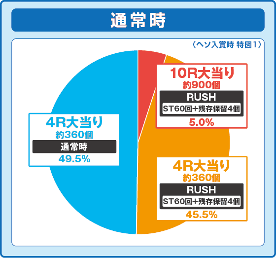 Pクイーンズブレイド4 ナナエルver.の振り分け円グラフ