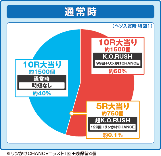 P リングにかけろ1の振り分け円グラフ