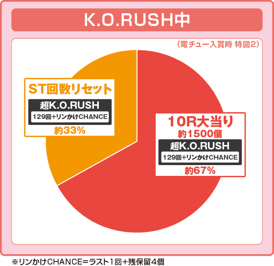 P リングにかけろ1の振り分け円グラフ