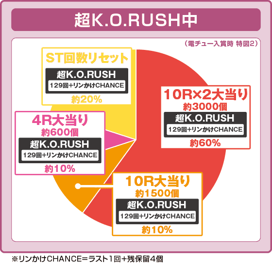 P リングにかけろ1の振り分け円グラフ