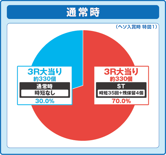 PA大海物語5ブラックLT99ver.の振り分け円グラフ