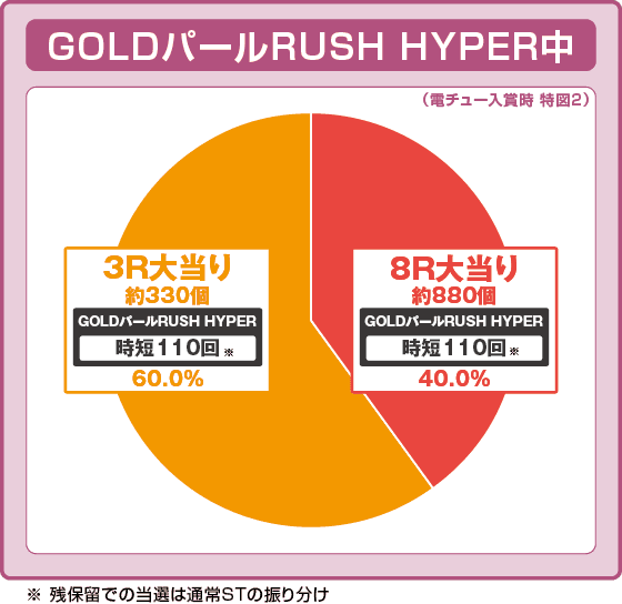 PA大海物語5ブラックLT99ver.の振り分け円グラフ
