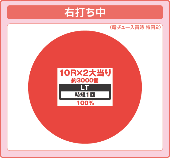 e牙狼神速神撃3000LTの振り分け円グラフ