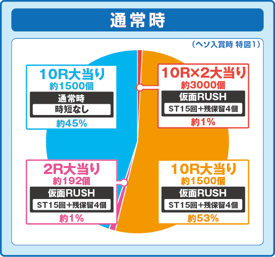 eフィーバーうたわれるものの振り分け円グラフ