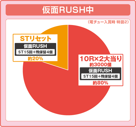 eフィーバーうたわれるものの振り分け円グラフ