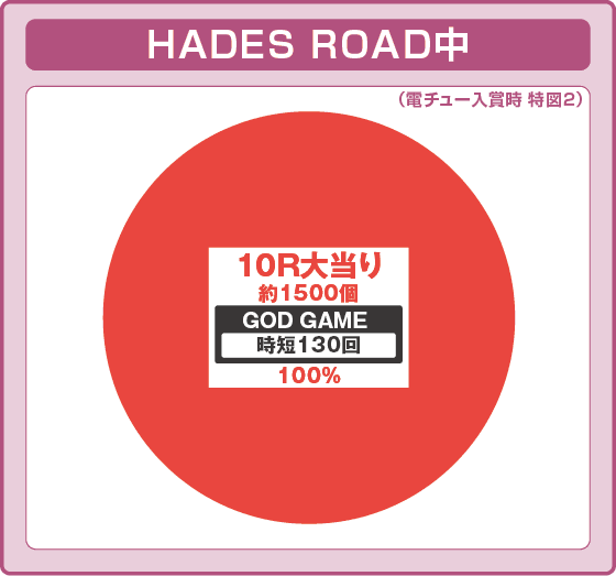 Pアナザーゴッドハーデス-獄炎-の振り分け円グラフ