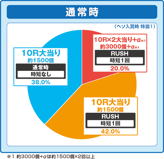 P モモキュンソード 速撃3000＋の振り分け円グラフ