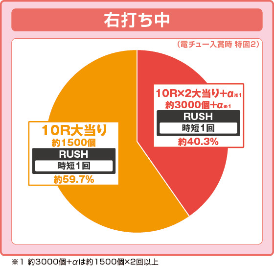 P モモキュンソード 速撃3000＋の振り分け円グラフ