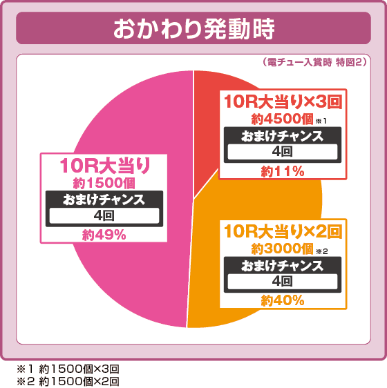 Pうまい棒2の振り分け円グラフ