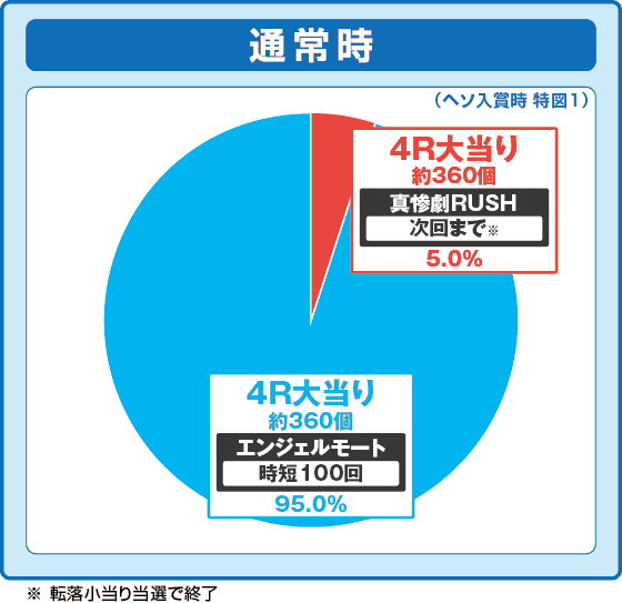 PAひぐらしのなく頃に 輪廻転生99Ver.の振り分け円グラフ
