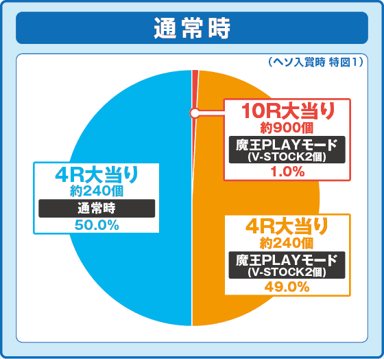 PA異世界魔王と召喚少女の奴隷魔術敏感99Ver.の振り分け円グラフ