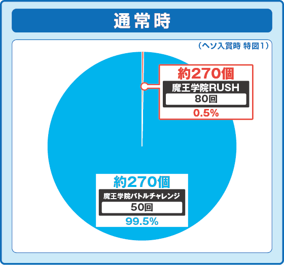PA魔王学院の不適合者 魔王再臨 99Verの振り分け円グラフ