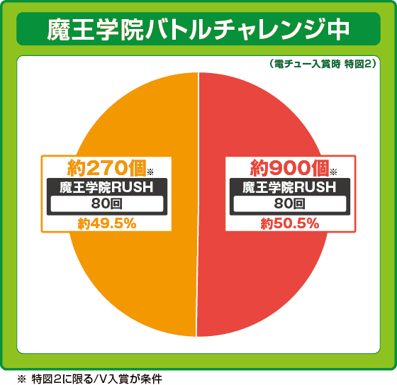 PA魔王学院の不適合者 魔王再臨 99Verの振り分け円グラフ