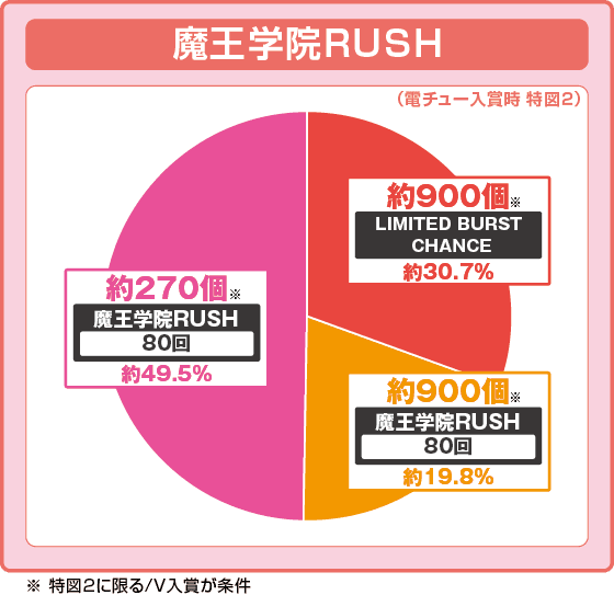 PA魔王学院の不適合者 魔王再臨 99Verの振り分け円グラフ